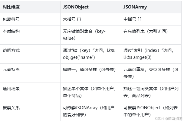 什么是JSONArray？什么是JSONObject？-CSDN博客