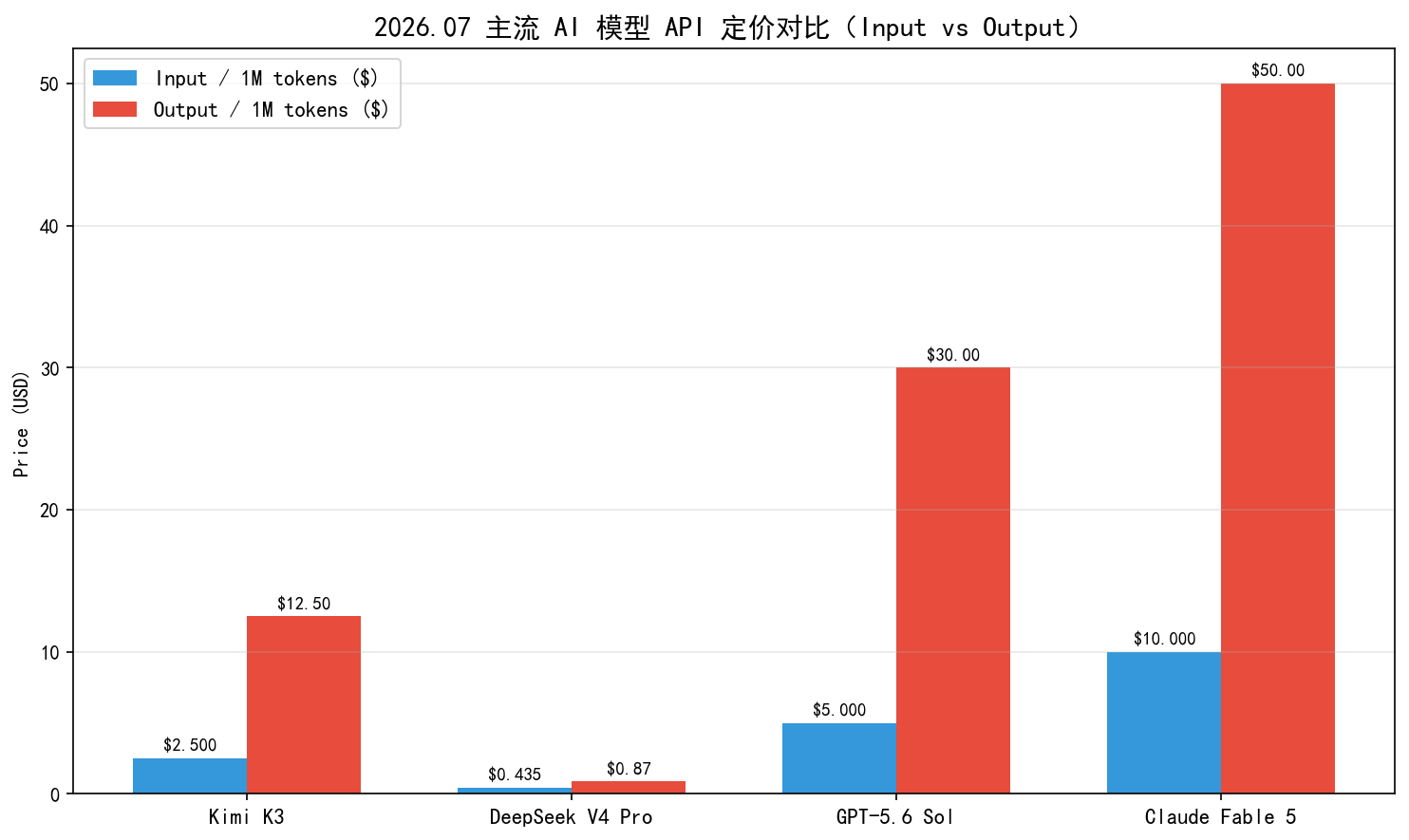 2006.07主流AI模型API定价对比