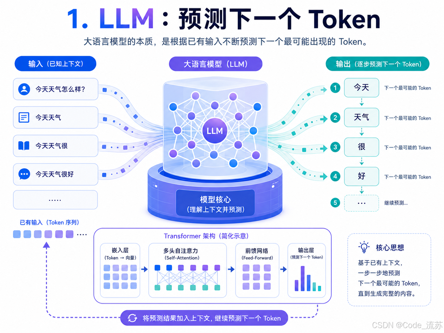 LLM Generation Diagram