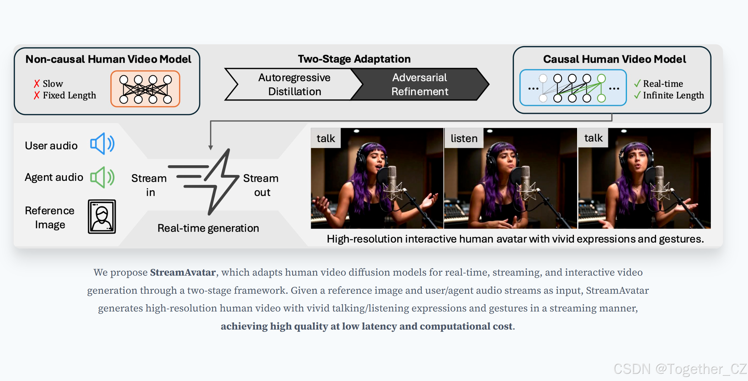 StreamAvatar: Streaming Diffusion Models for Real-Time Interactive ...