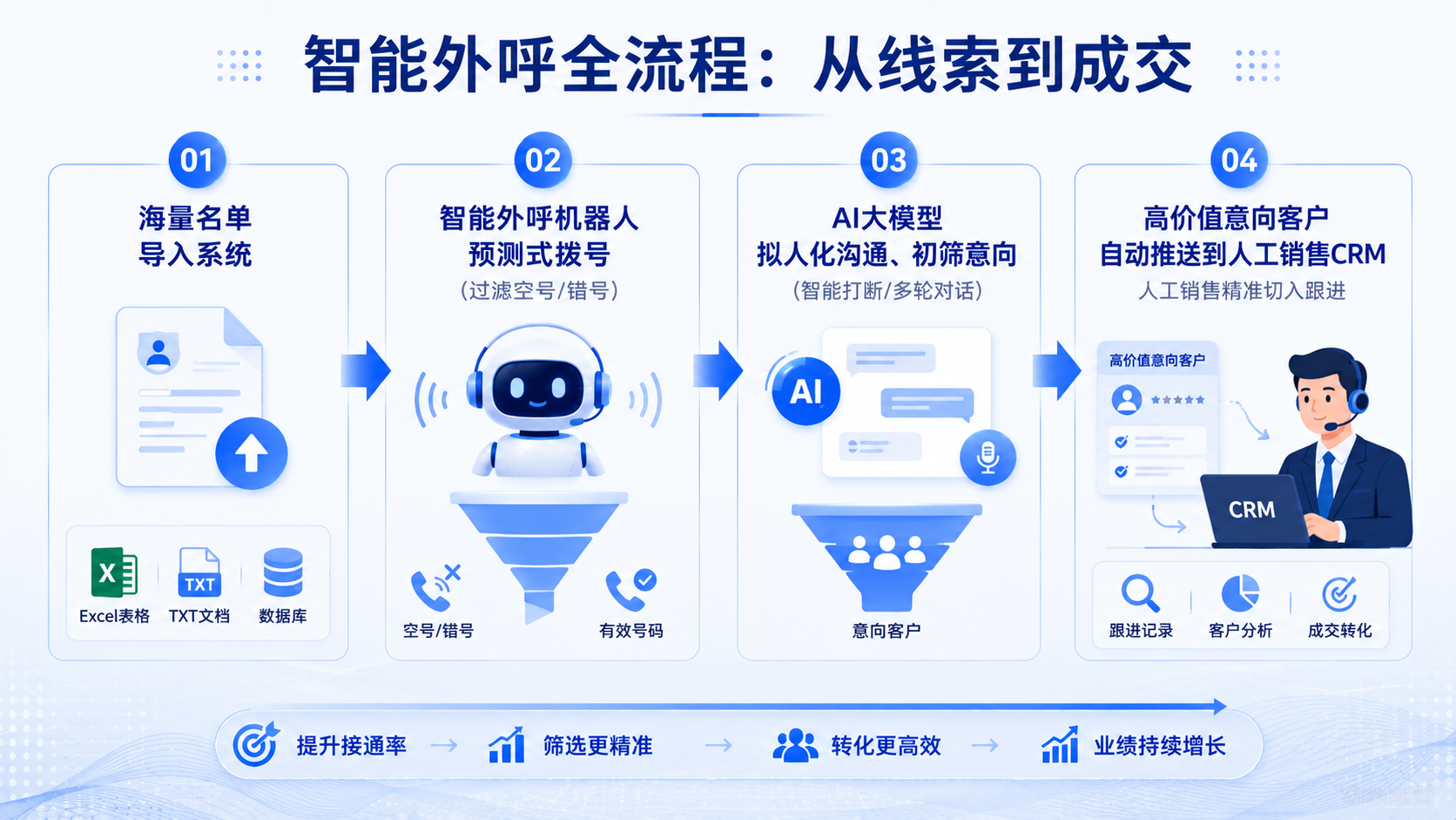 企业外呼人机协同流程
