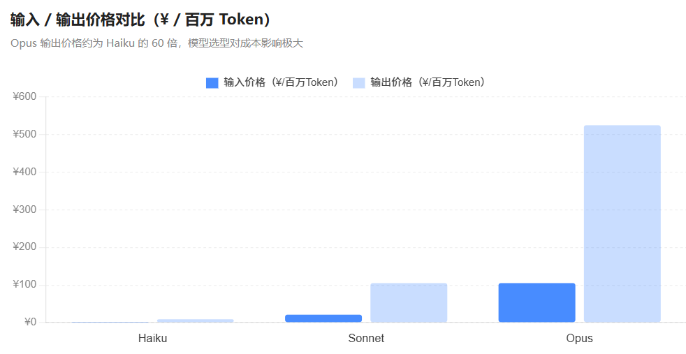 > **[图2]** 三大模型价格对比柱状图