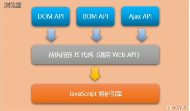 Node.js——为什么 JavaScript 可以操作 DOM 和 BOM?-CSDN博客