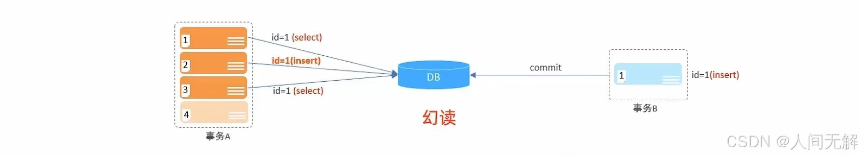 【MySQL基础篇】事务