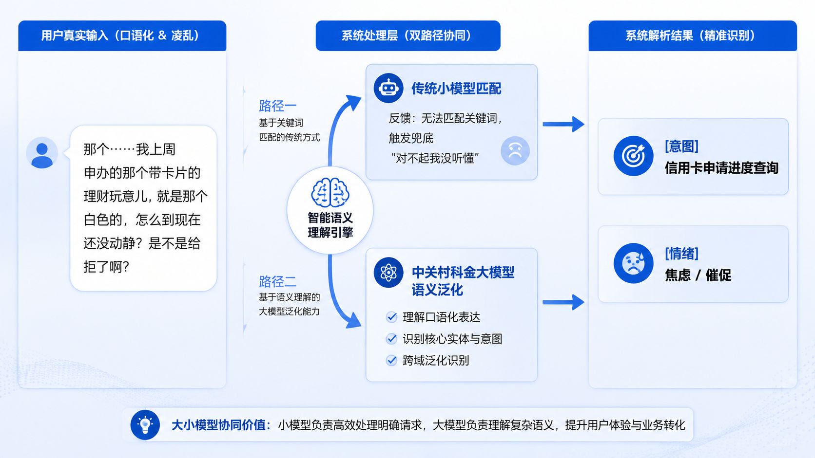 意图识别:用户真实输入与系统解析对比图
