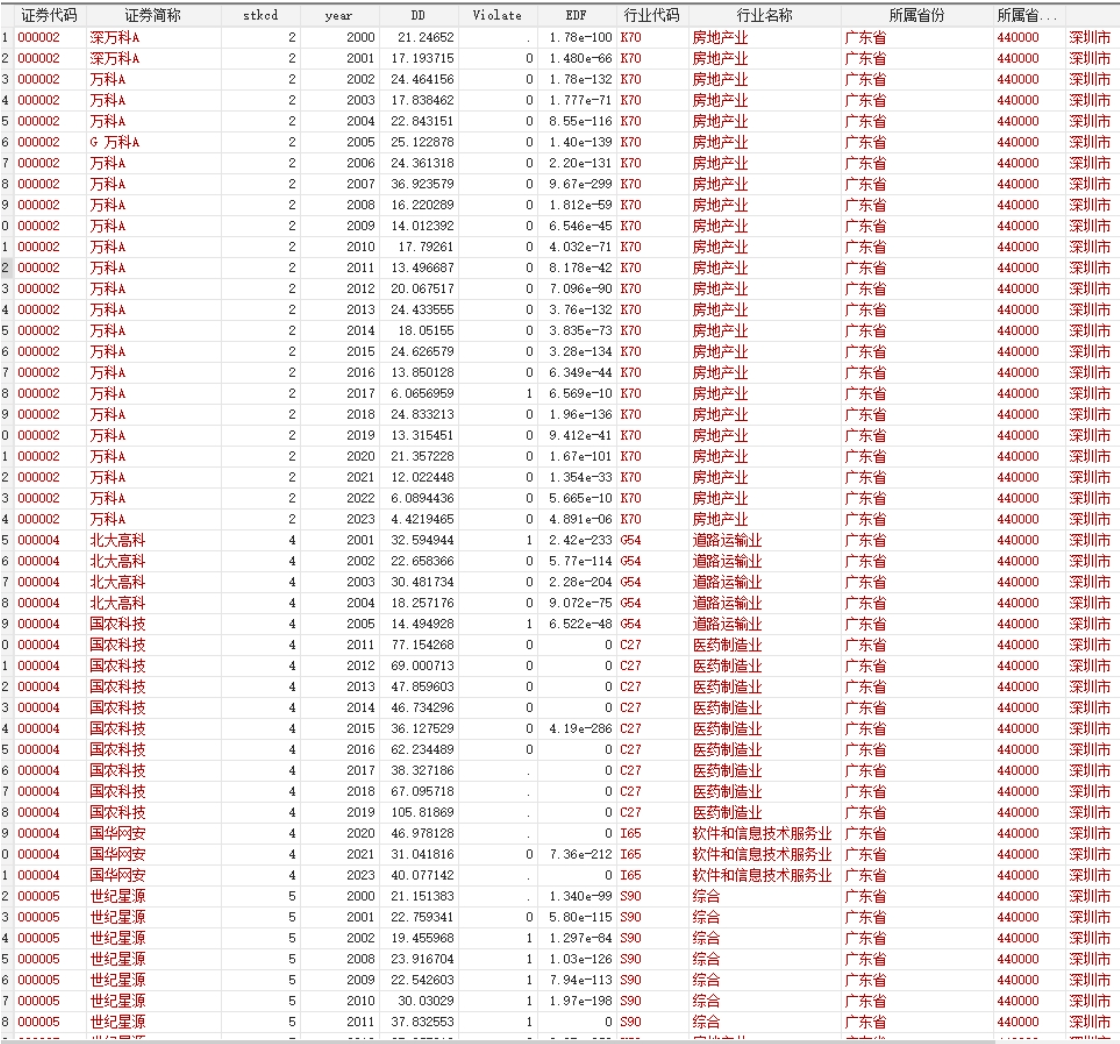 公司债务违约风险KMV模型、违约距离2000-2023年_违约风险kmv负值-CSDN博客