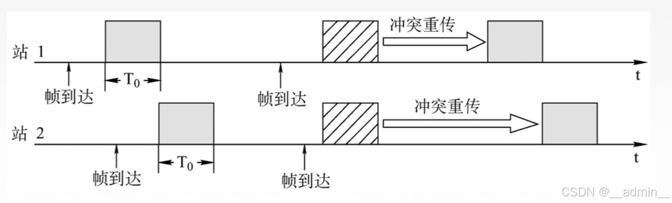 时隙ALOHA协议