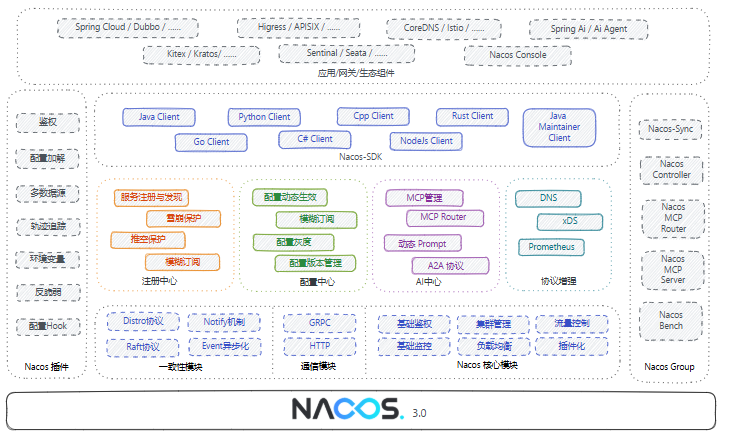 Nacos技术架构图