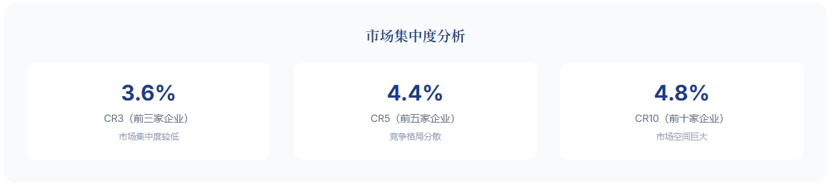 市场集中度分析