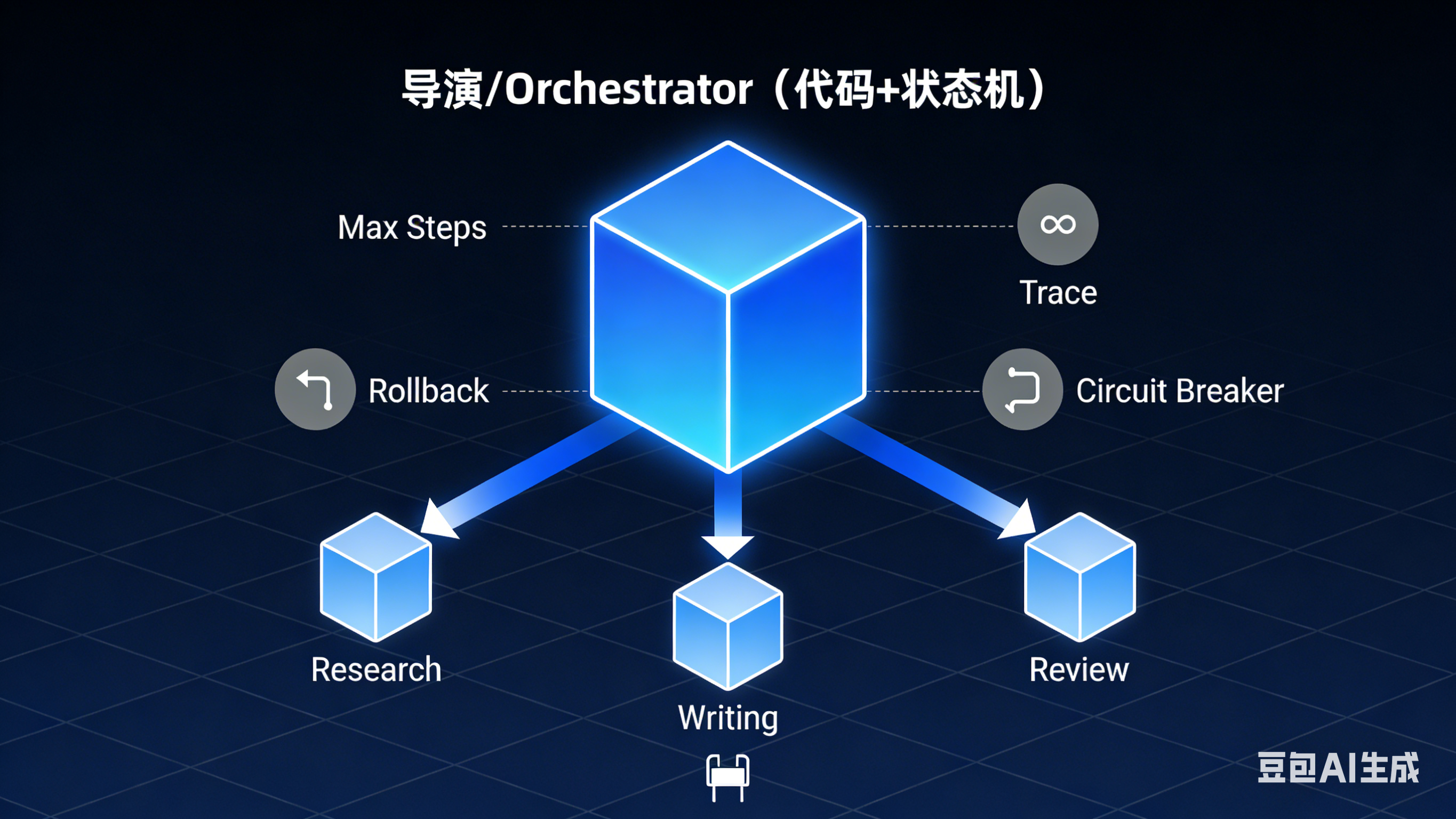 智能体编排（Orchestration）的两种范式：导演中心制 vs. 市场竞标制_python orchestrator智能体编排-CSDN博客