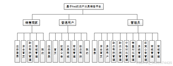 (附源码)基于Web的农产水果销售平台设计与实现-计算机毕设 06331