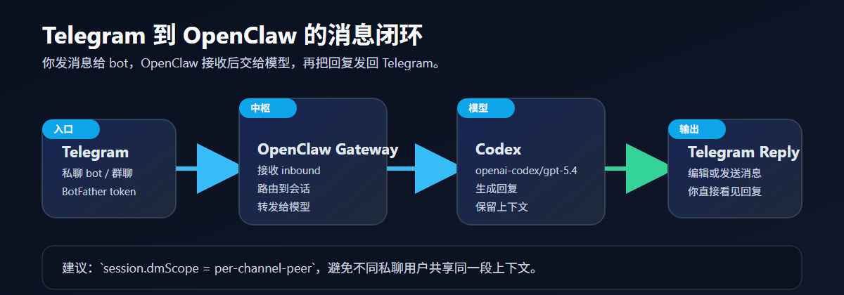 运行时消息流