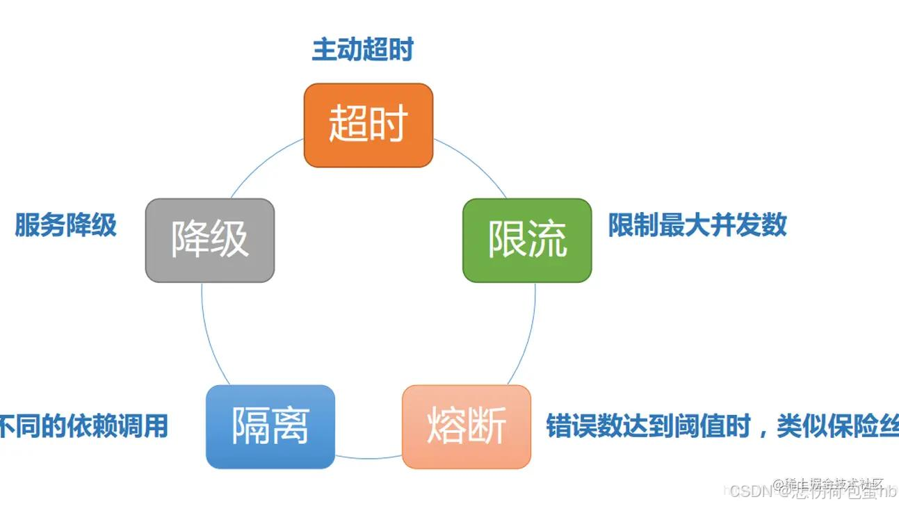 你能区分熔断和降级有什么区别吗？_熔断和降级的区别-CSDN博客