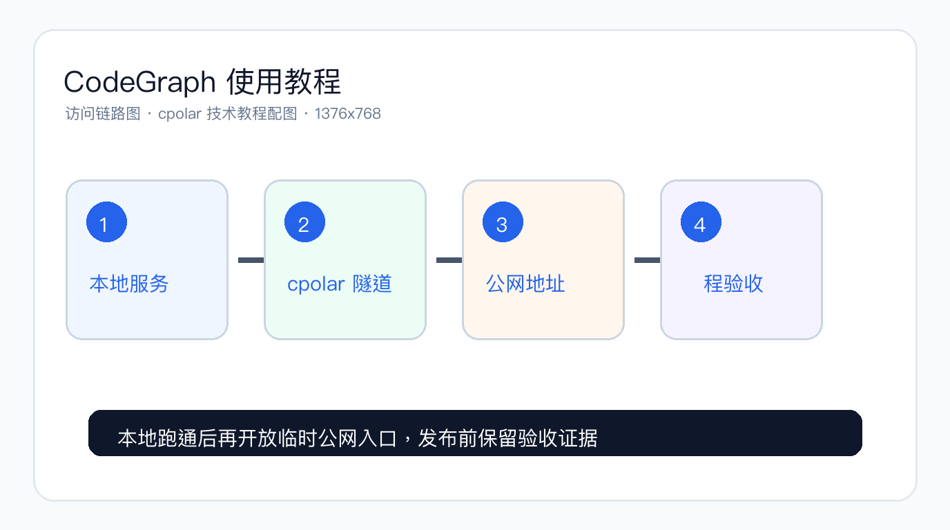 CodeGraph 使用教程:把本地代码库做成知识图谱,用 cpolar 远程给团队看架构关系 - 访问链路图