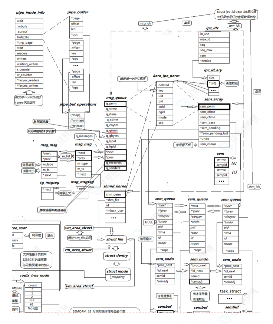 Linux System V 信号量和并发铺垫-CSDN博客