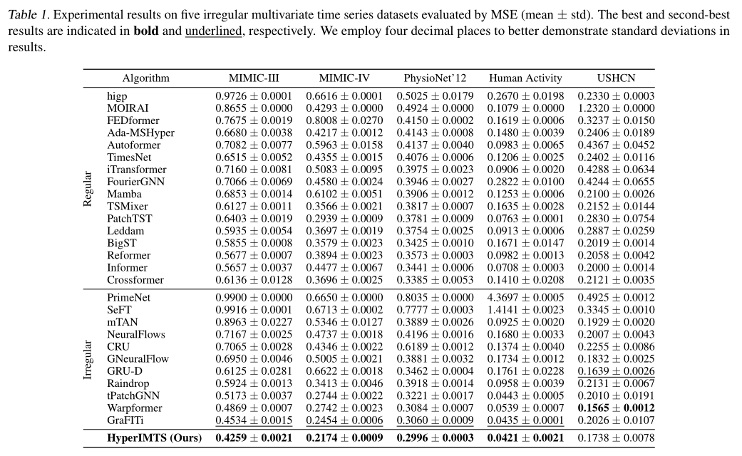 Experimental results on five irregular multivariate time series datasets evaluated by MSE 