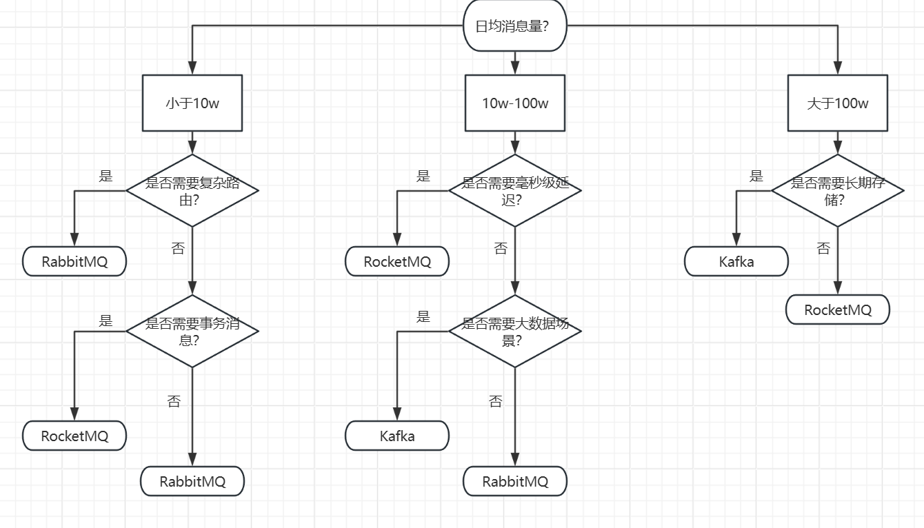 带你对比三大主流消息队列RabbitMQ、RocketMQ以及Kafka_mq各个区别