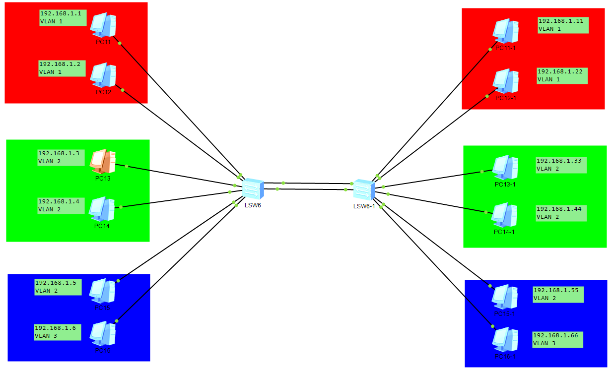 云计算学习笔记——VLAN、路由篇