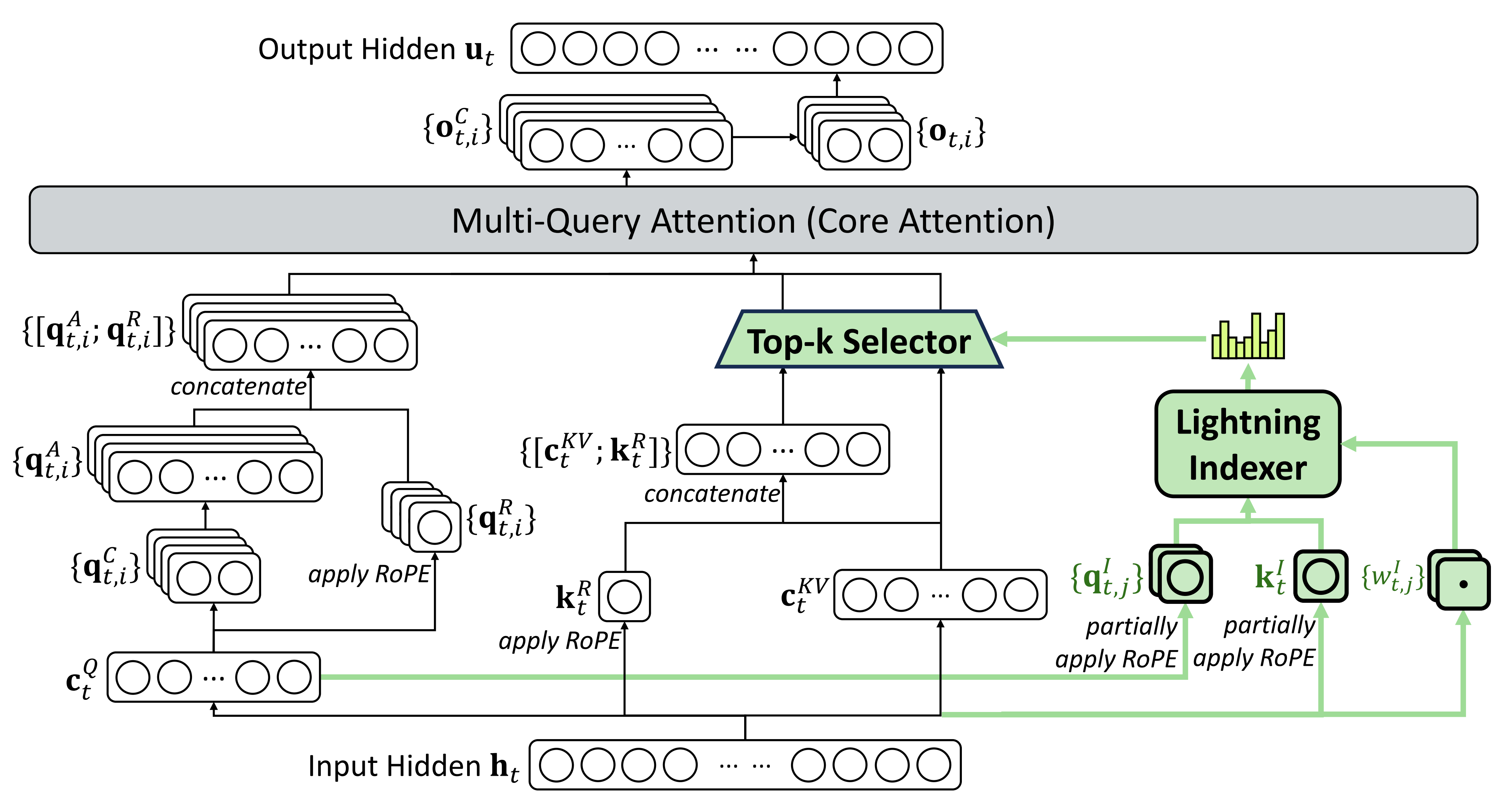 CSA/HCA efficiency illustration