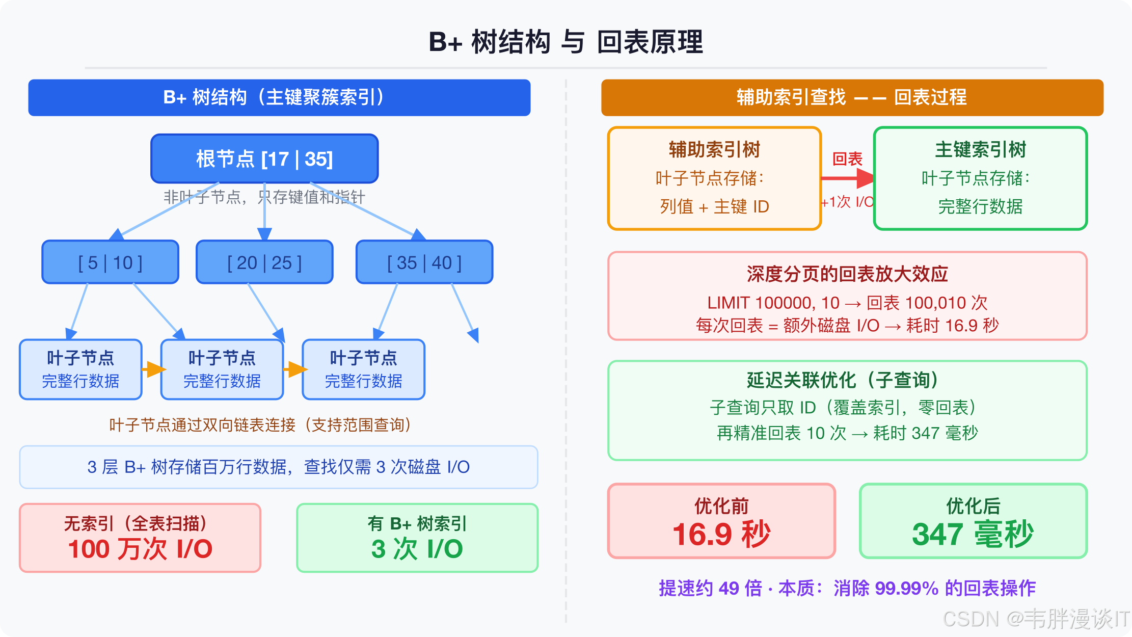 B+树结构与回表原理对比图