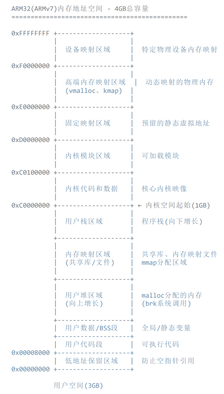 【ARM32和ARM64架构内存布局】_arm64地址都是32位的吗-CSDN博客