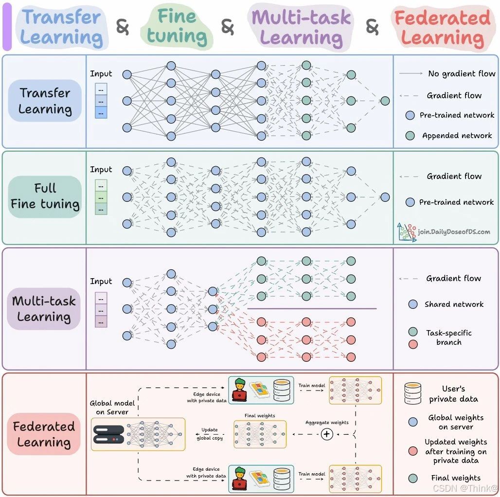 Transfer Learning & Fine Tuning & Multi-task Learning & Federated ...