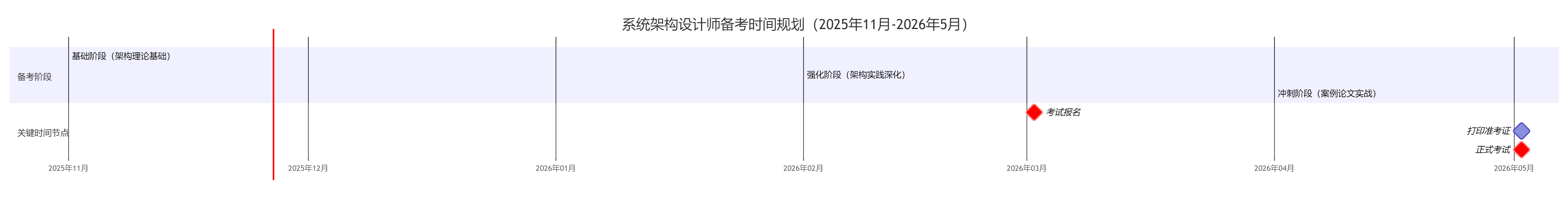 时间规划部署安排
