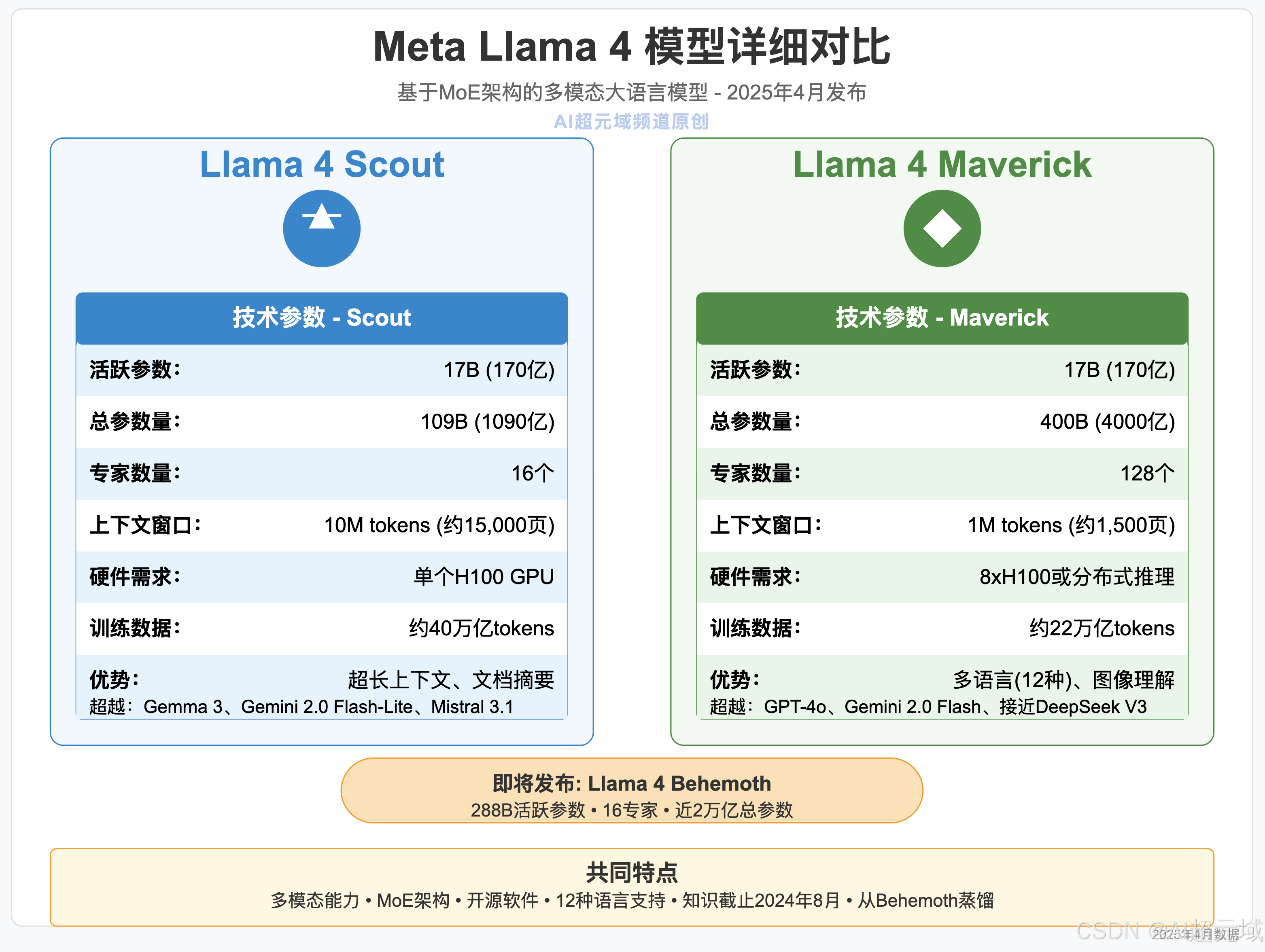 Llama 4系列模型发布！多角度测评Meta多模态大模型！10M超长上下文对中文能力的支持真的强吗？是否适合企业项目？ Llama 4 Scout+ Meta Llama 4 Maverick令人失望_llama-4-maverick 中文能力-CSDN博客