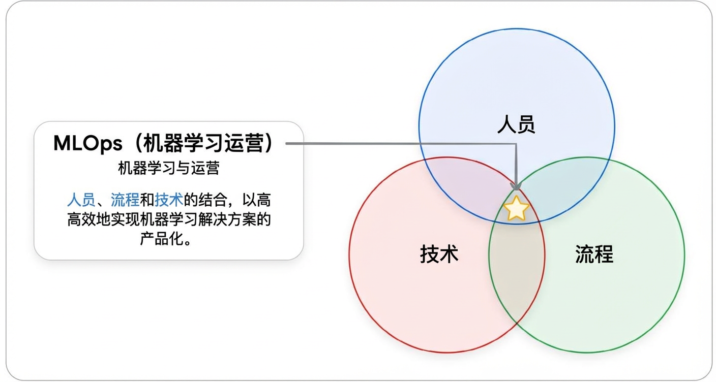 “Ops”是人员、流程和技术的交集
