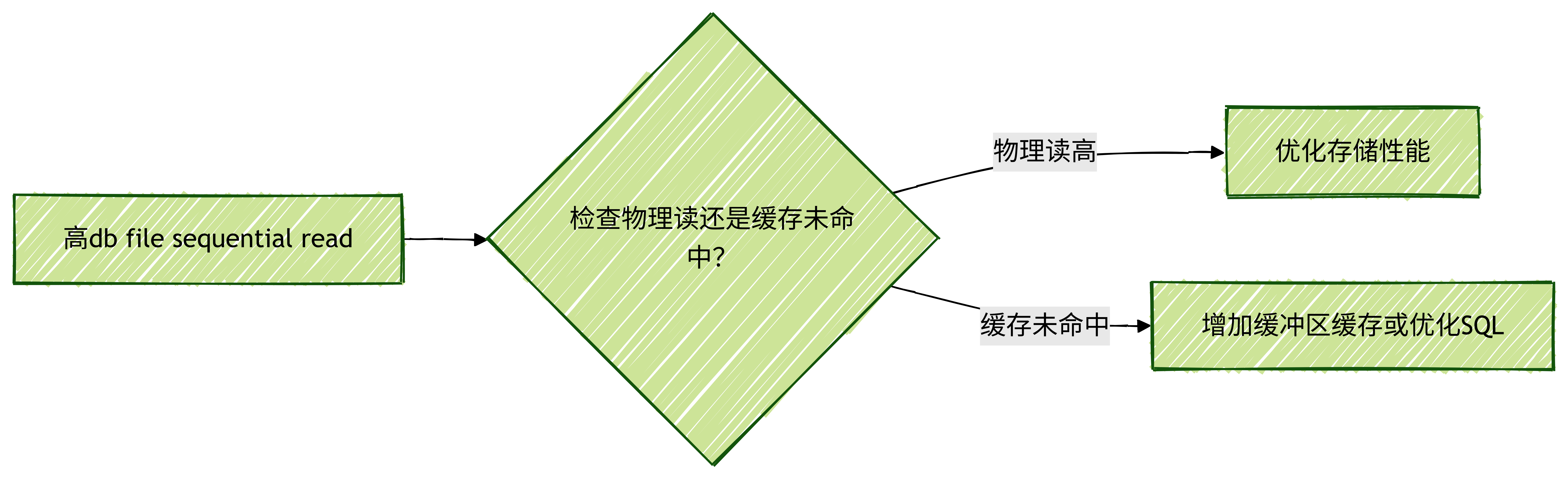 优化方案