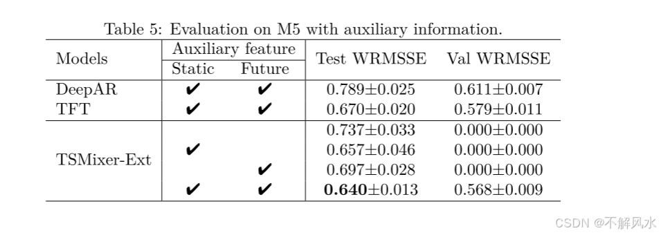 【论文阅读】TSMixer：An All-MLP Architecture for Time Series Fore-casting用于时间序列预测的全mlp架构_tsmixer: an all-mlp architecture for time series f