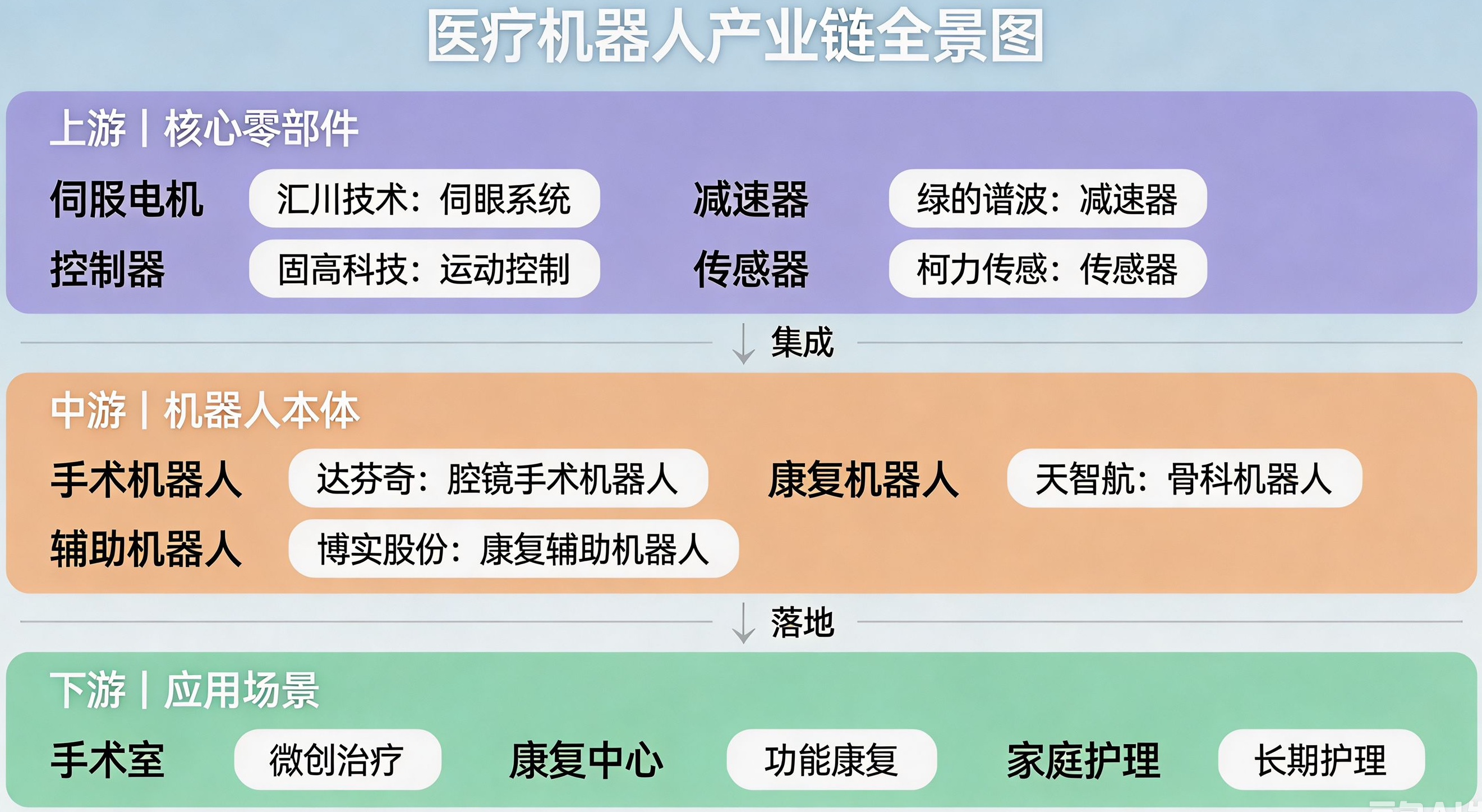 > **🖼️ 豆包配图提示词**:绘制一张医疗机器人产业链全景图,从上到下分为三层:上游为“核心零部件(伺服电机、减速器、控制器、传感器)”,中游为“机器人本体(手术机器人、康复机器人、辅助机器人)”,下游为“应用场景(手术室、康复中心、家庭护理)”。每层用不同颜色区块区分,标注典型企业和代表产品,整体风格为商业分析信息图,分辨率1920x1080。
