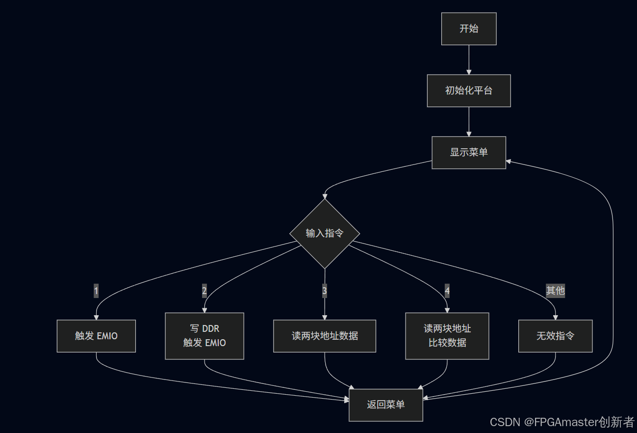 手把手教你 Verilog 实现 AXI 总线协议读写：PL 与 PS 交互访问 DDR 全流程_pspl写ddr的三个步骤详解