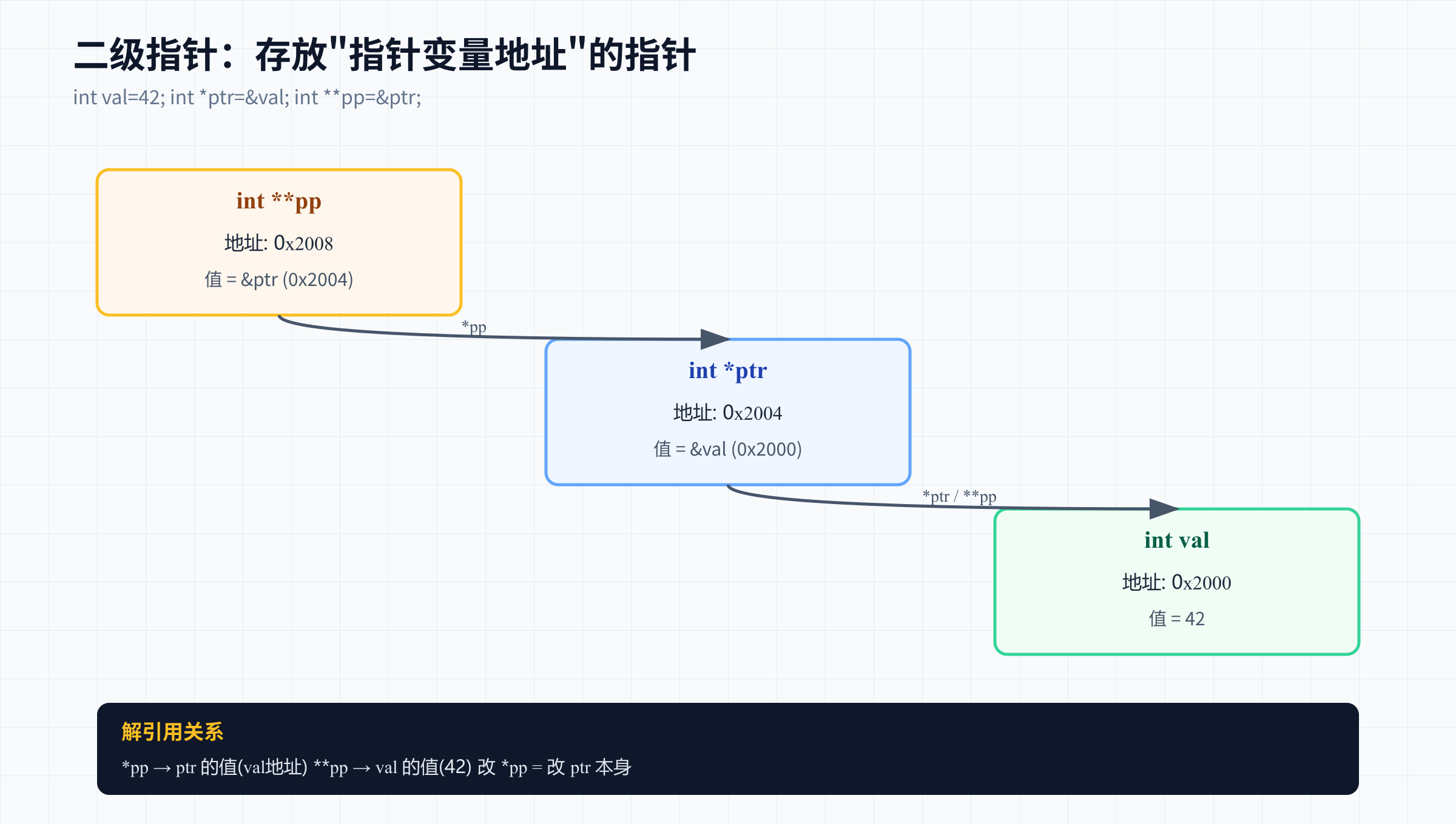二级指针三层解引用关系