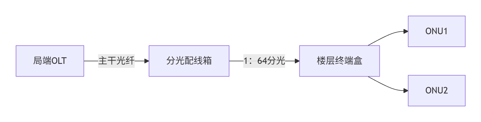 光分路器技术:有源分光器与无源分光器的技术差异与应用场景_有源分光器跟无源分光器区别-CSDN博客