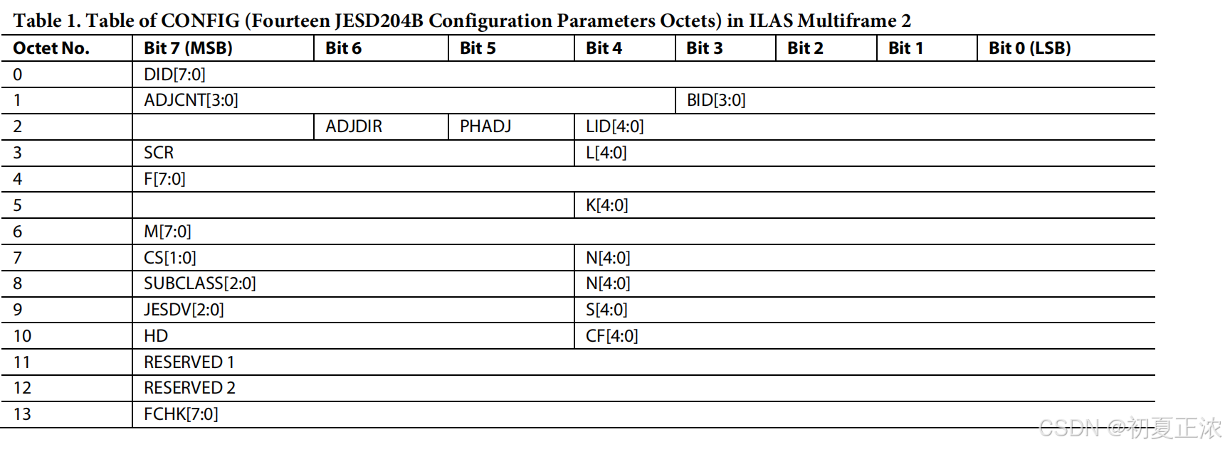 一文读懂“JESD204B”之链路建立与xilinx IP仿真