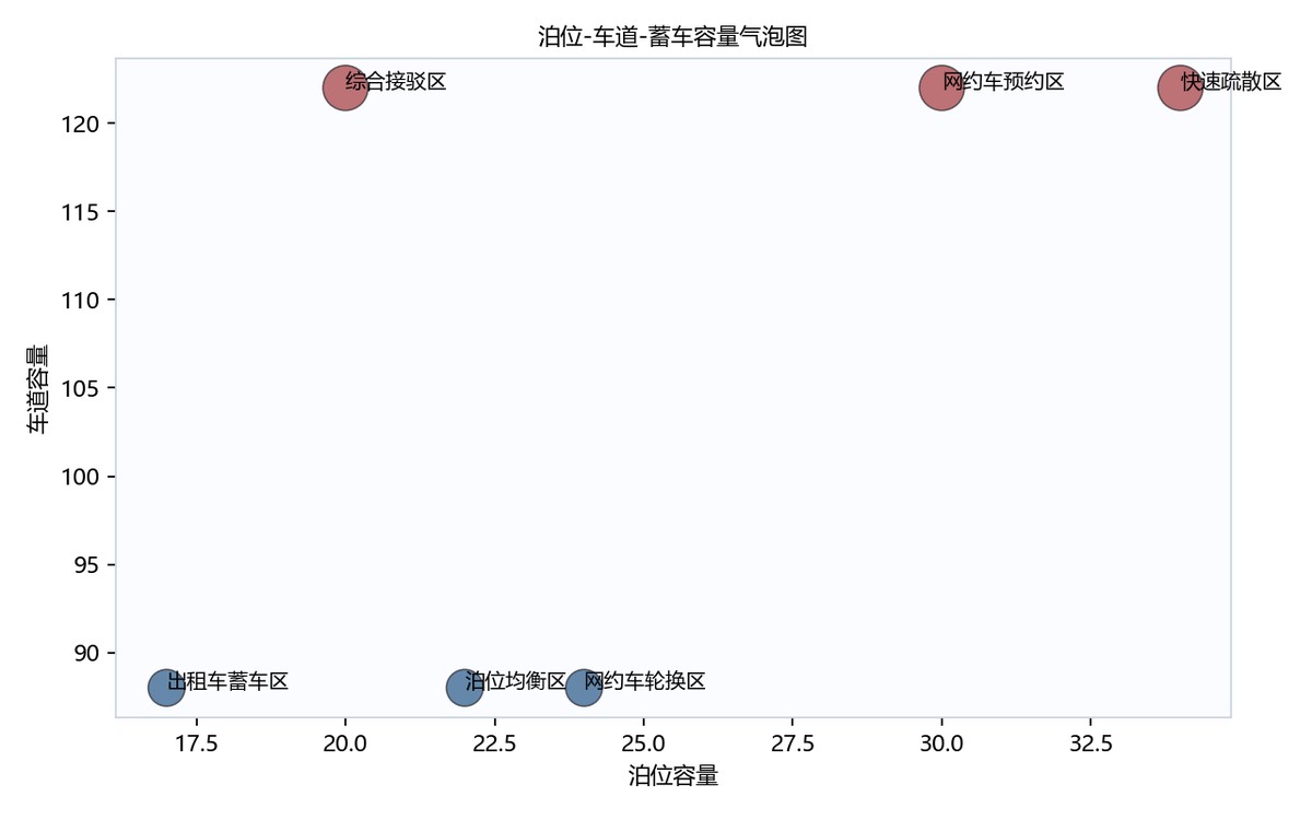 图6-3 preprocesscapacitybubble图