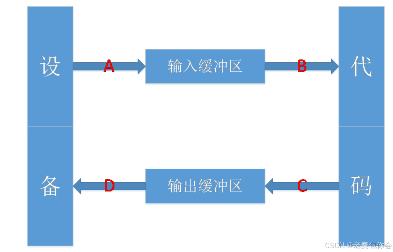 C++进阶-----------io流-CSDN博客