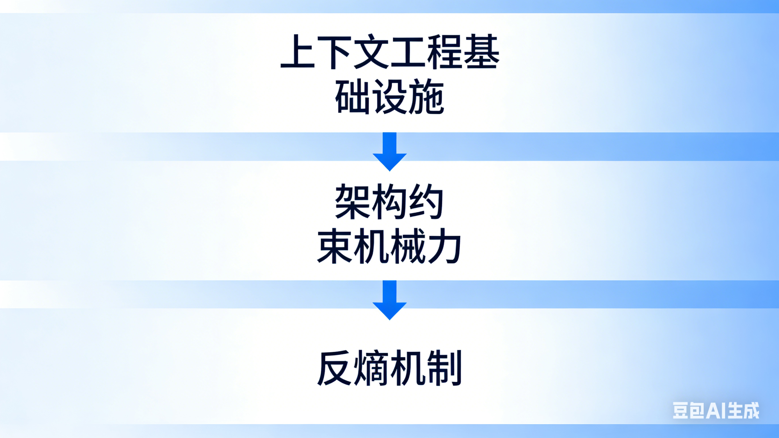 [图5：Harness Engineering的层次结构图 - 三个层次：上下文工程基础设施、架构约束机械力、反熵机制]