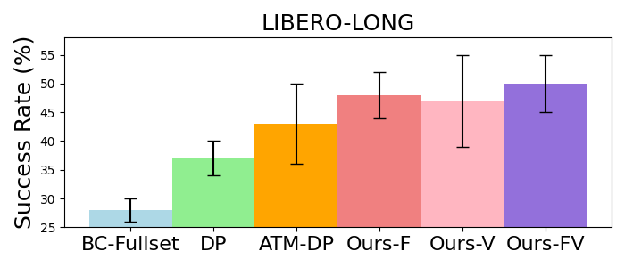LIBERO-LONG 上不同低层策略的成功率对比