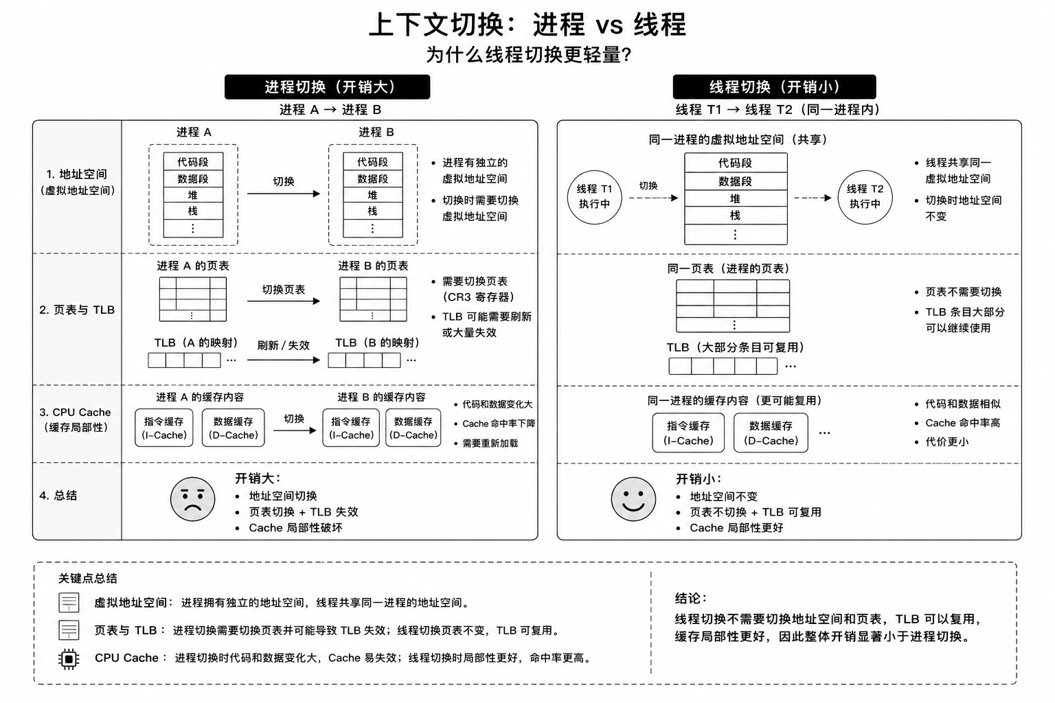 线程共享资源与私有资源对比图