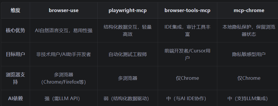 【AI工具】解放雙手，操控瀏覽器的工具對比，來了