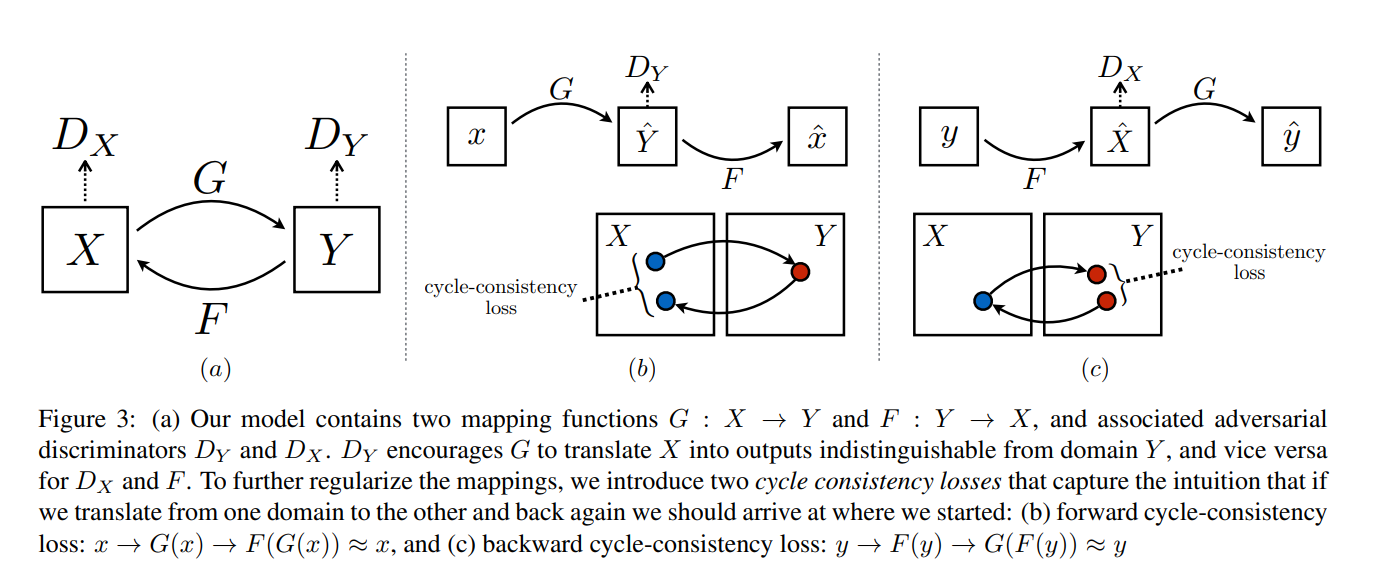 Cycle-GAN模型网络