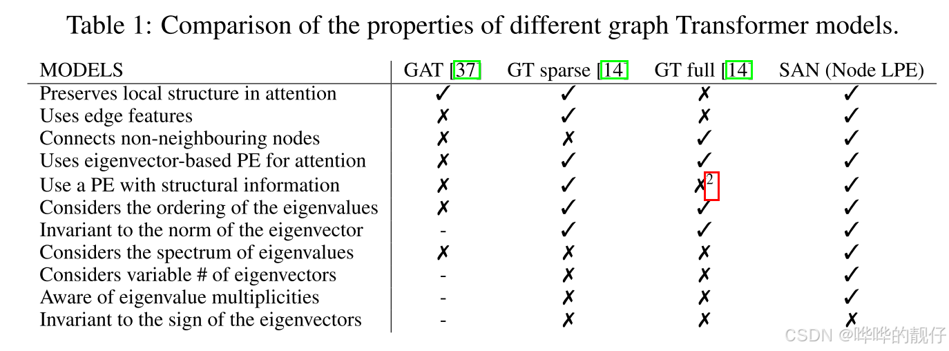 NeurIPS 2021《Rethinking Graph Transformers with Spectral Attention》-CSDN博客