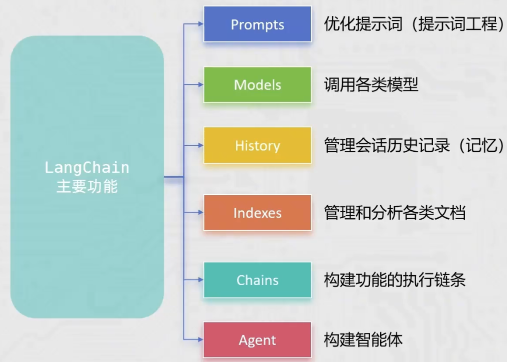 LangChain 架构示意图