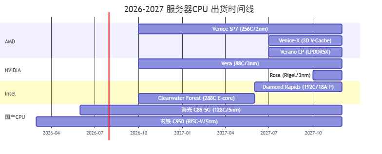 2026-2027 服务器CPU出货时间线