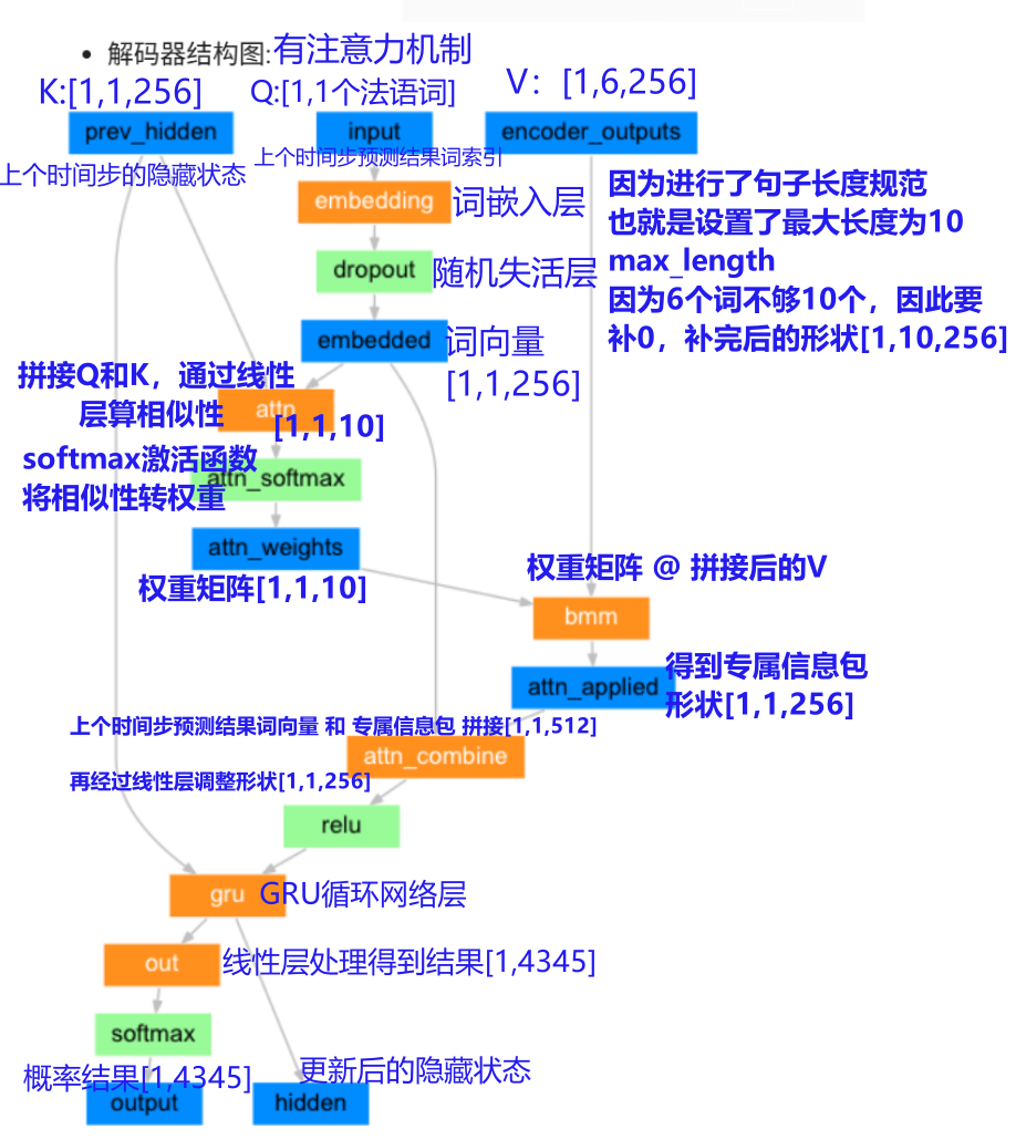 带注意力解码器