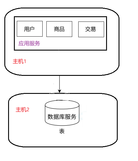 应用服务和数据服务分离