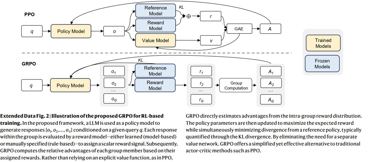 Illustration of the proposed GRPO for RL-based  training