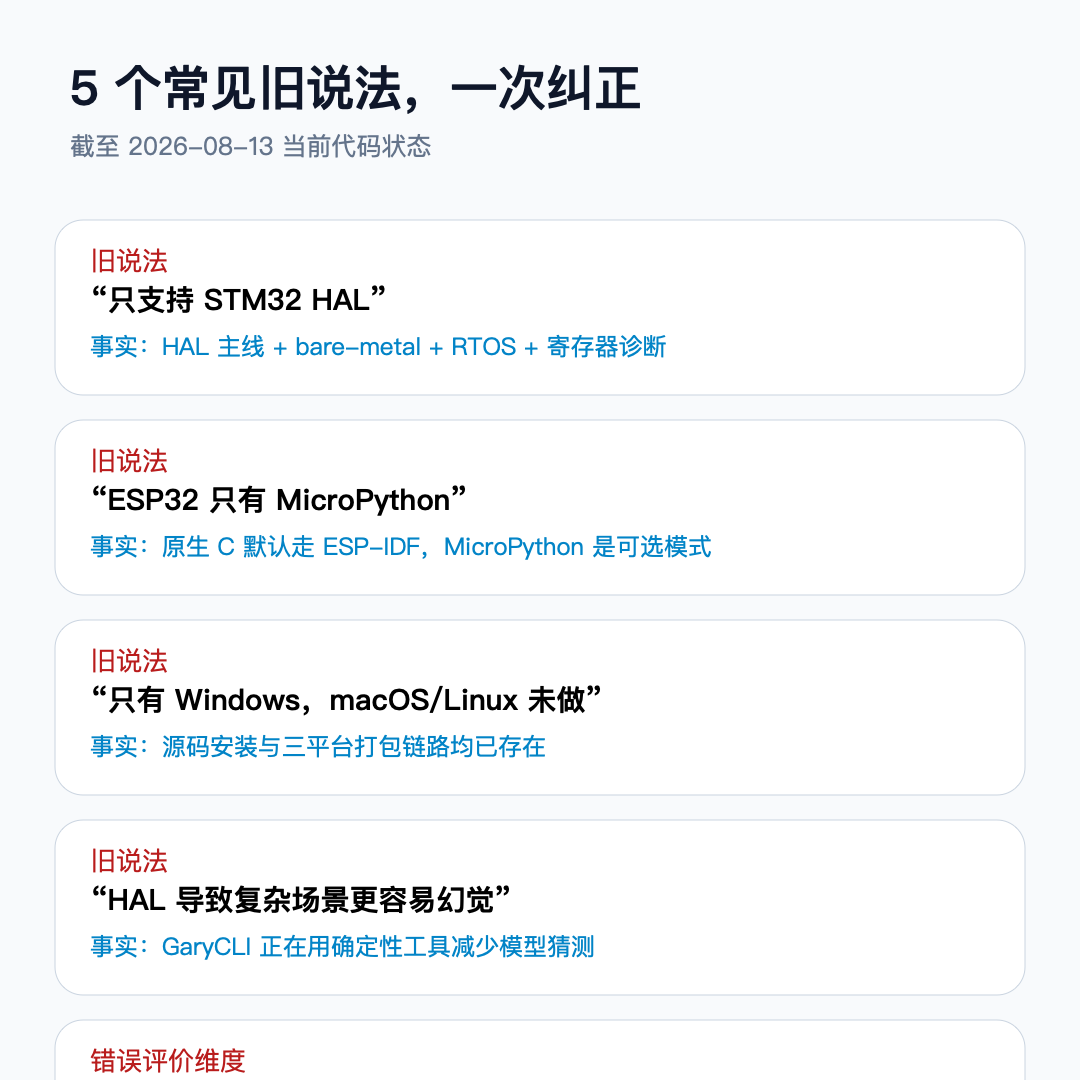 图1：几个最常见的 GaryCLI 旧认知，与 2026 年 8 月当前代码状态的对照。